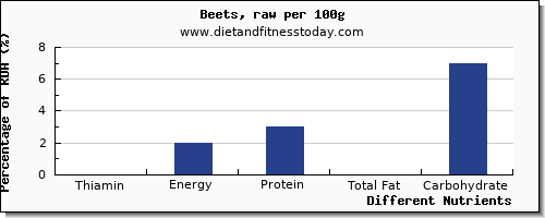 chart to show highest thiamin in thiamine in beets per 100g